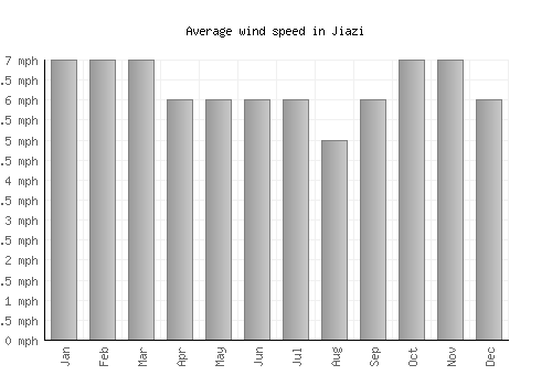 Jiazi average winspeed by month (mph)