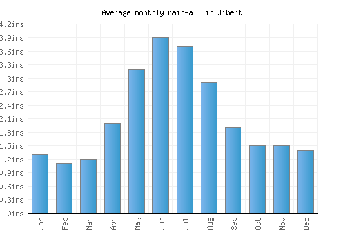 Jibert monthly rainfall chart (inches)