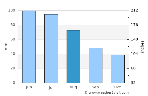 Jibert average rain in August