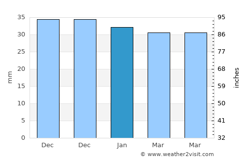 Jibert average rain in January