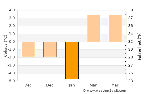 Jibert average temperature in January