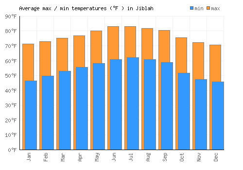 Jiblah average minimum / maximum temperatures (Fahrenheit)