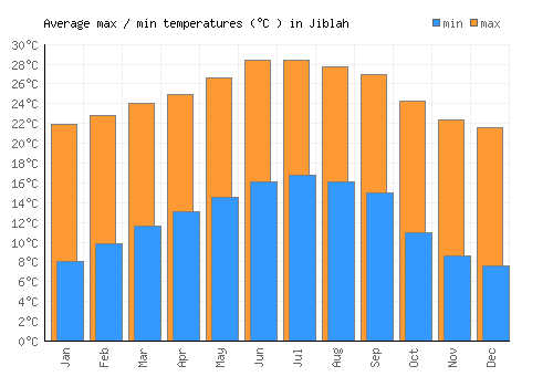 Jiblah average minimum / maximum temperatures (Celsius)
