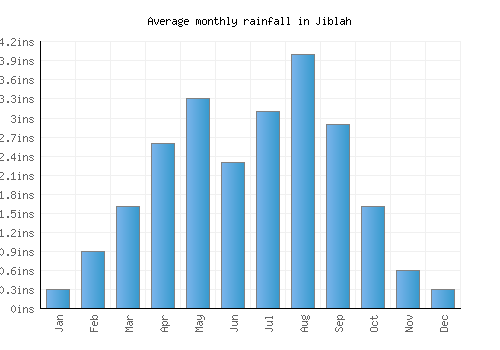 Jiblah monthly rainfall chart (inches)