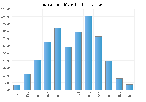 Jiblah monthly rainfall chart (mm)
