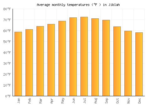 Jiblah average temperature chart (Fahrenheit)
