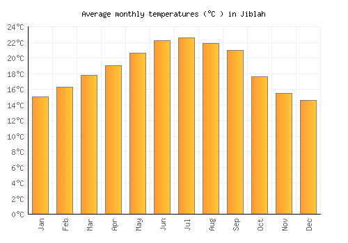 Jiblah average temperature chart (Celsius)