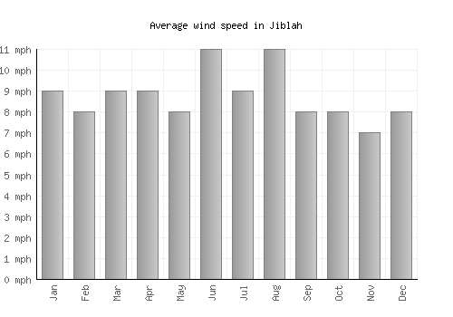 Jiblah average winspeed by month (mph)