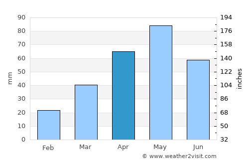 Jiblah average rain in April