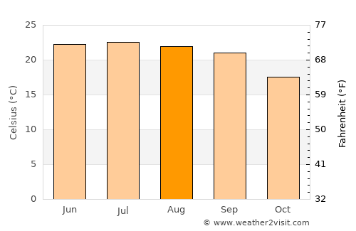Jiblah average temperature in August