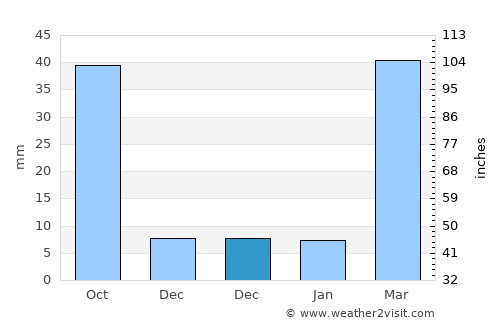 Jiblah average rain in December