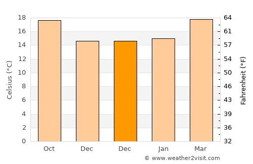 Jiblah average temperature in December