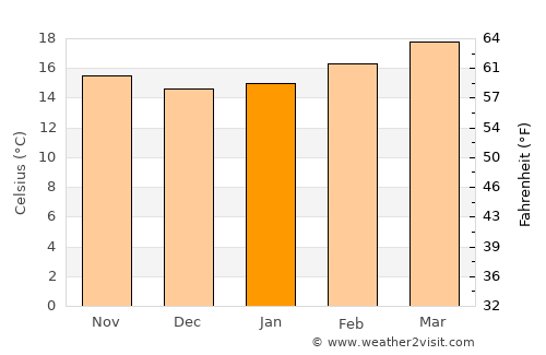 Jiblah average temperature in January