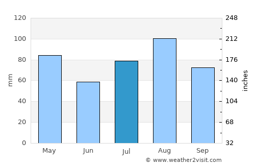 Jiblah average rain in July