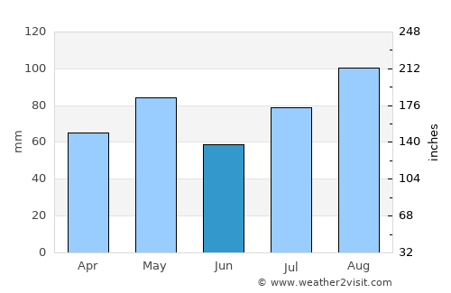 Jiblah average rain in June