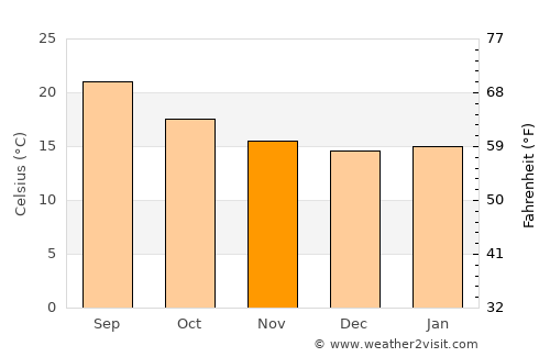 Jiblah average temperature in November