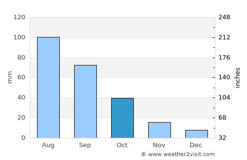 Jiblah average rain in October