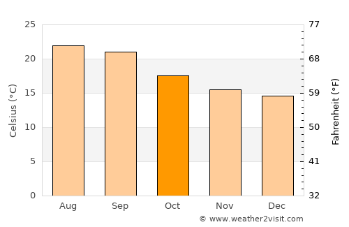 Jiblah average temperature in October