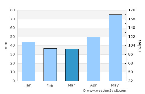 Jibou average rain in March