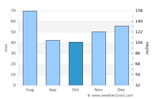 Jibou average rain in October