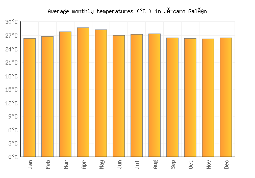 Jícaro Galán average temperature chart (Celsius)