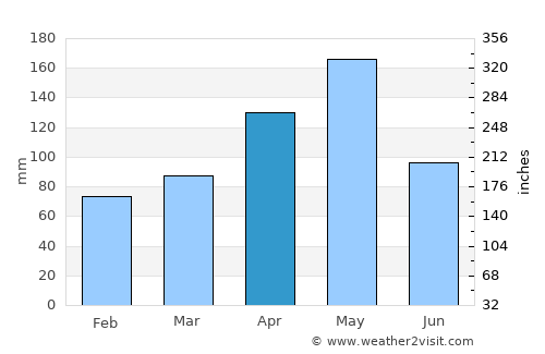Jicomé average rain in April