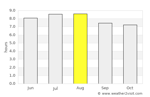 Jicomé average rain in August