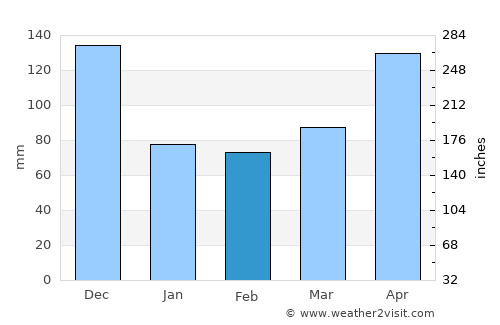 Jicomé average rain in February