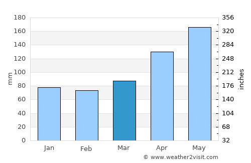 Jicomé average rain in March