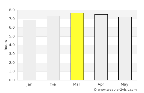 Jicomé average rain in March