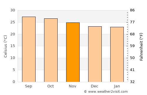 Jicomé average temperature in November
