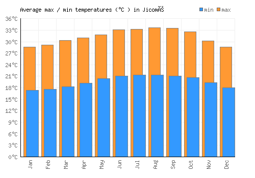 Jicomé average minimum / maximum temperatures (Celsius)