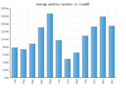 Jicomé monthly rainfall chart (mm)