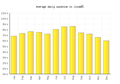 Jicomé average daily sunshine chart