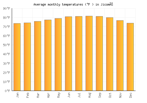Jicomé average temperature chart (Fahrenheit)