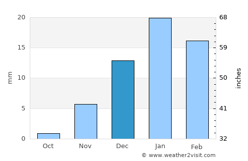 Jidd Ḩafş average rain in December