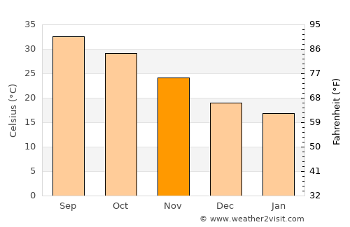 Jidd Ḩafş average temperature in November
