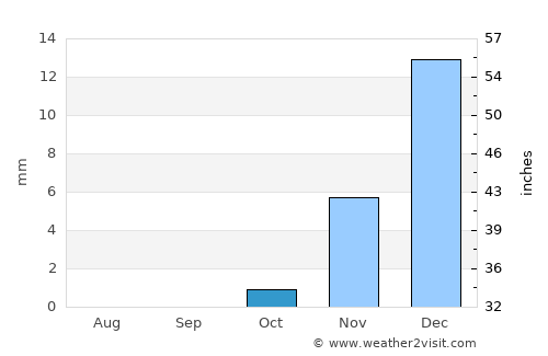 Jidd Ḩafş average rain in October