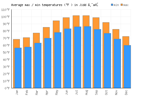 Jidd Ḩafş average minimum / maximum temperatures (Fahrenheit)
