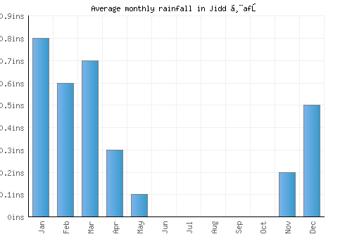 Jidd Ḩafş monthly rainfall chart (inches)