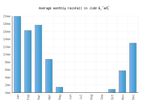 Jidd Ḩafş monthly rainfall chart (mm)