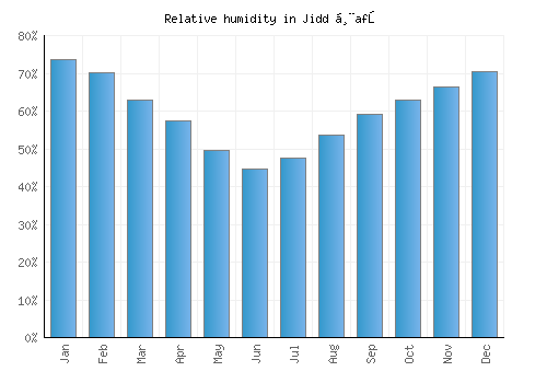 Jidd Ḩafş relative humidity averages