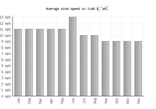 Jidd Ḩafş average winspeed by month (mph)