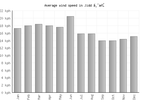 Jidd Ḩafş average winspeed by month (km/h)