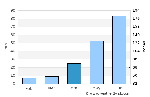Jidong average rain in April