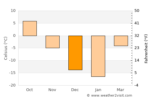 Jidong average temperature in December