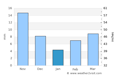 Jidong average rain in January