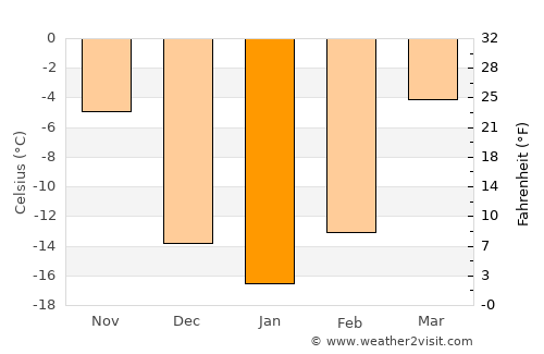 Jidong average temperature in January