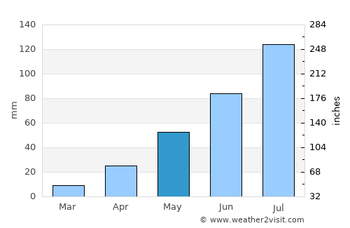 Jidong average rain in May
