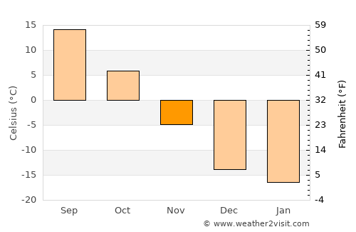 Jidong average temperature in November